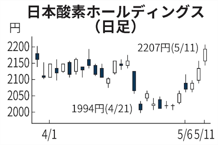 日本 酸素 ホールディングス 株価 株価 日本 酸素 ホールディングス