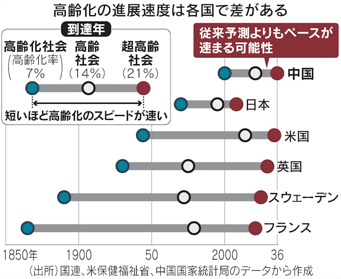 中国で進む少子高齢化 その影響は 日本経済新聞