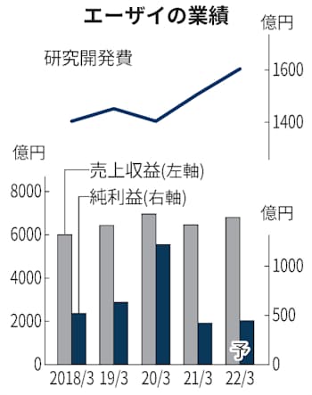 株価 予想 エーザイ エーザイ (4523)