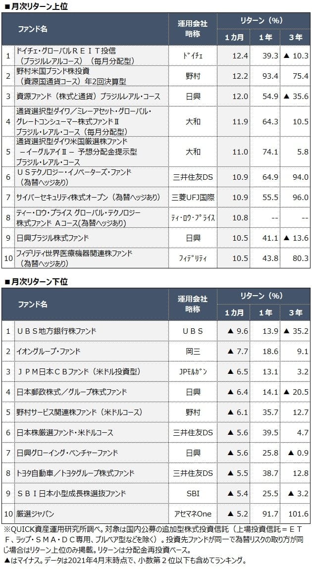 4月の投信運用 ブラジルレアル選択型が好調 日本経済新聞 4月の投信運用 ブラジルレアル選択型が好調 日本経済新聞