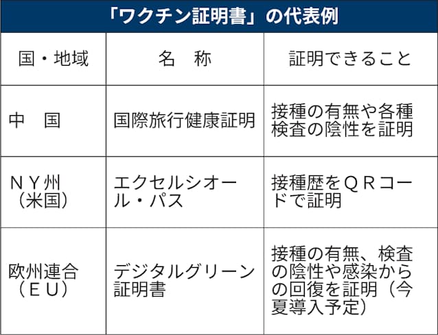 新型コロナ ワクチン証明書とは 自由な移動や渡航へ各国が布石 日本経済新聞 新型コロナ ワクチン証明書とは 自由な移動や渡航へ各国が布石 日本経済新聞