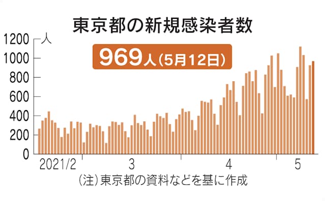 新型コロナ 東京都 新たに969人感染 新型コロナ 日本経済新聞 新型コロナ 東京都 新たに969人感染 新型コロナ 日本経済新聞