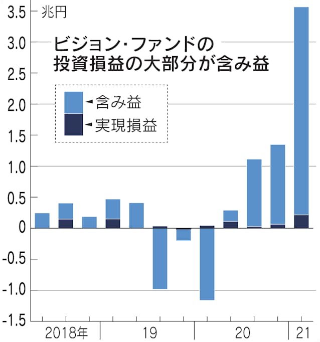 ソフトバンクgの純利益4 9兆円 赤字一転 国内最高益に 日本経済新聞