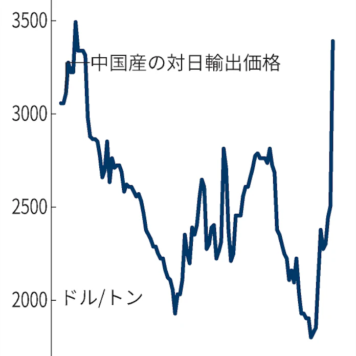 マグネシウム 8年半ぶり高値水準 日本経済新聞
