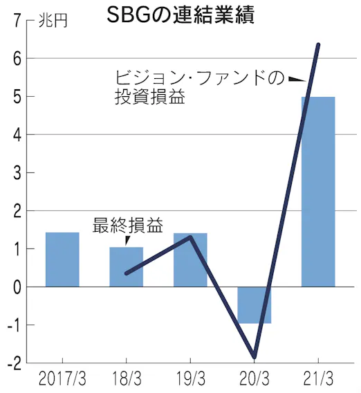 ソフトバンクgの純利益4 9兆円 赤字一転 国内最高益に 日本経済新聞