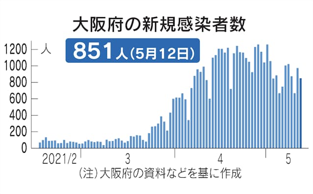 新型コロナ 大阪府 12日の新規感染851人 2番目に多い50人死亡 日本経済新聞