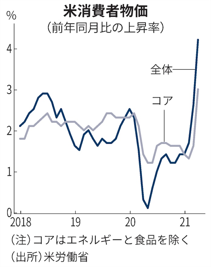 米消費者物価4 2 上昇 12年ぶり伸び 円一時109円台 日本経済新聞