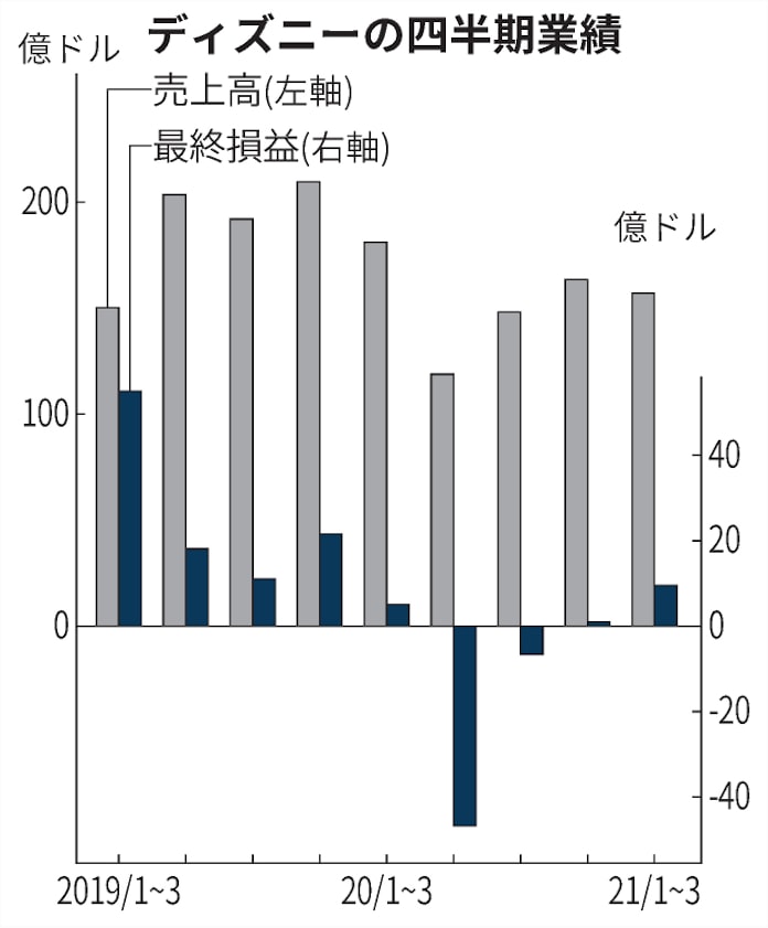 米ディズニーも動画配信の伸び鈍化 1 3月は13 減収 日本経済新聞 米ディズニーも動画配信の伸び鈍化 1 3月は13 減収 日本経済新聞