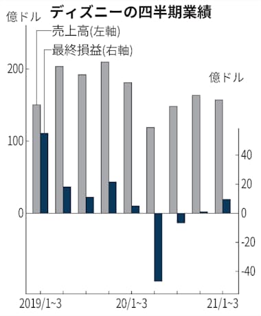米ディズニーも動画配信の伸び鈍化 1 3月は13 減収 日本経済新聞 米ディズニーも動画配信の伸び鈍化 1 3月は13 減収 日本経済新聞