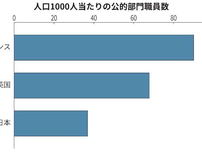 国家公務員 年でほぼ半減 地方含めフランスの4割 日本経済新聞 国家公務員 年でほぼ半減 地方含めフランスの4割 日本経済新聞