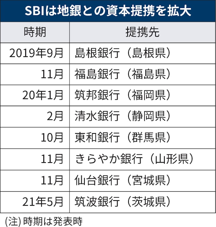 Sbi 筑波銀行と資本提携 地銀連合 で相互出資 日本経済新聞