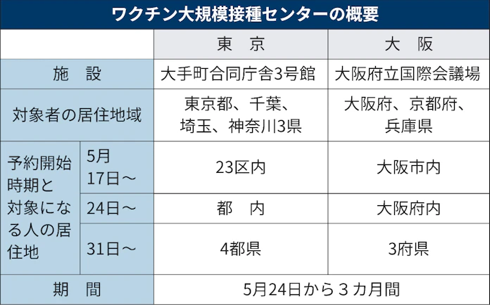 65歳以上の大規模接種 17日から予約 ネットとlineで 日本経済新聞