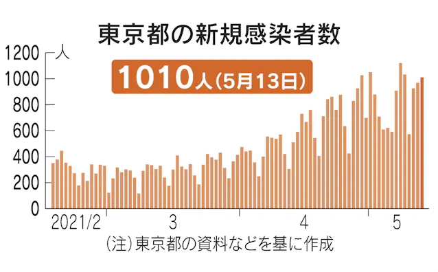 新型コロナ 東京都 新たに1010人感染 新型コロナ 日本経済新聞 新型コロナ 東京都 新たに1010人感染 新型コロナ 日本経済新聞