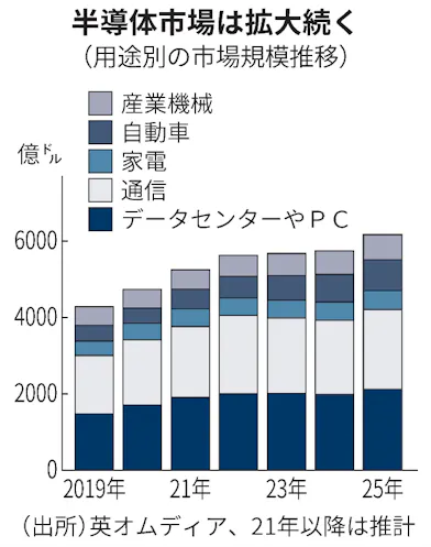 サムスン 韓国で半導体新棟建設 2兆円超投資 日本経済新聞 サムスン 韓国で半導体新棟建設 2兆円超投資 日本経済新聞