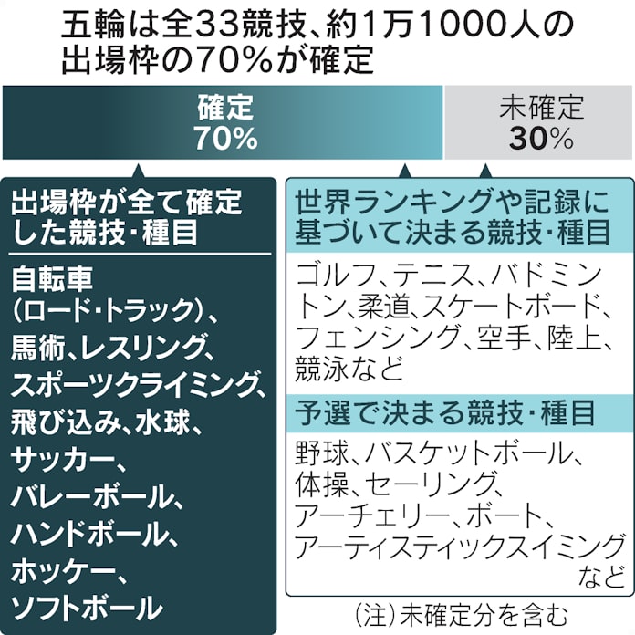 五輪出場枠70 確定 予選開催 コロナ下で綱渡り続く 日本経済新聞 五輪出場枠70 確定 予選開催 コロナ下で綱渡り続く 日本経済新聞