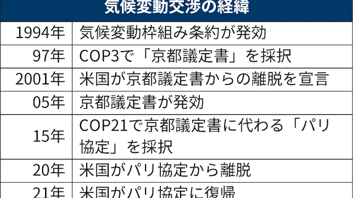 Copとは 温暖化対策の国際会議 日本経済新聞