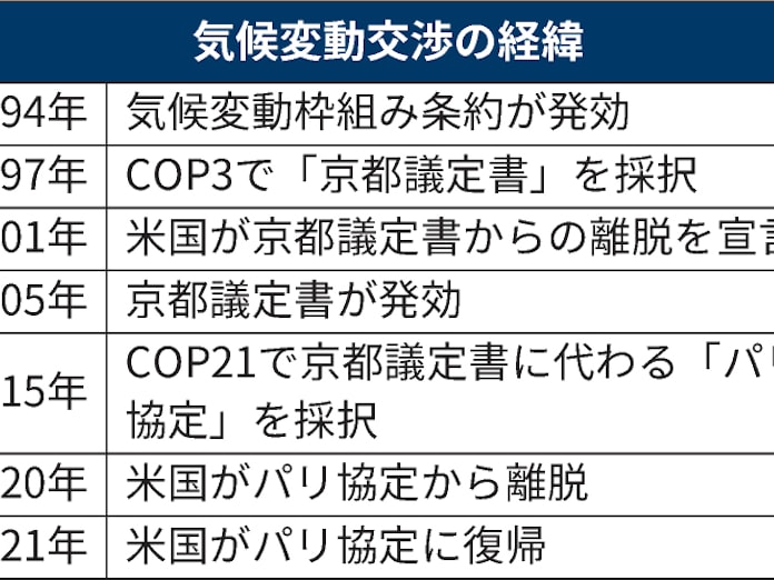 Copとは 温暖化対策の国際会議 日本経済新聞