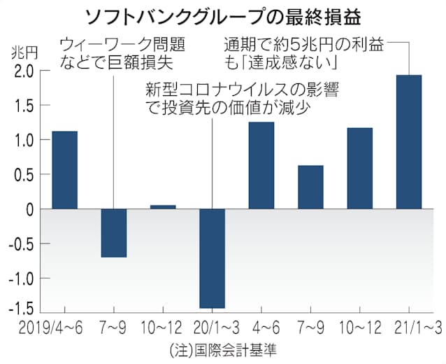 ソフトバンクg孫社長 投資先 倍々で 500社に 日本経済新聞 ソフトバンクg孫社長 投資先 倍々で 500社に 日本経済新聞