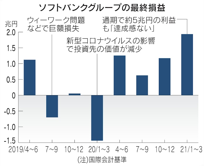 ソフトバンクg孫社長 投資先 倍々で 500社に 日本経済新聞