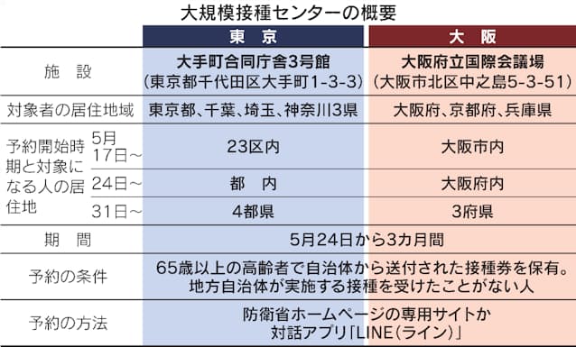 65歳以上の大規模接種 17日から予約 ネットとlineで 日本経済新聞