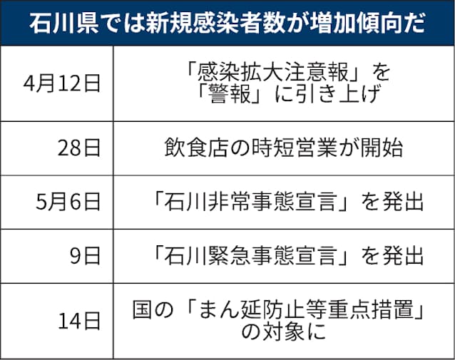 新型コロナ 石川 金沢市に まん延防止 聖火リレー公道中止 日本経済新聞 新型コロナ 石川 金沢市に まん延防止 聖火リレー公道中止 日本経済新聞