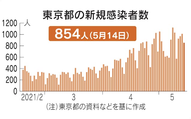 今日 東京 都 コロナ 感染 者 数