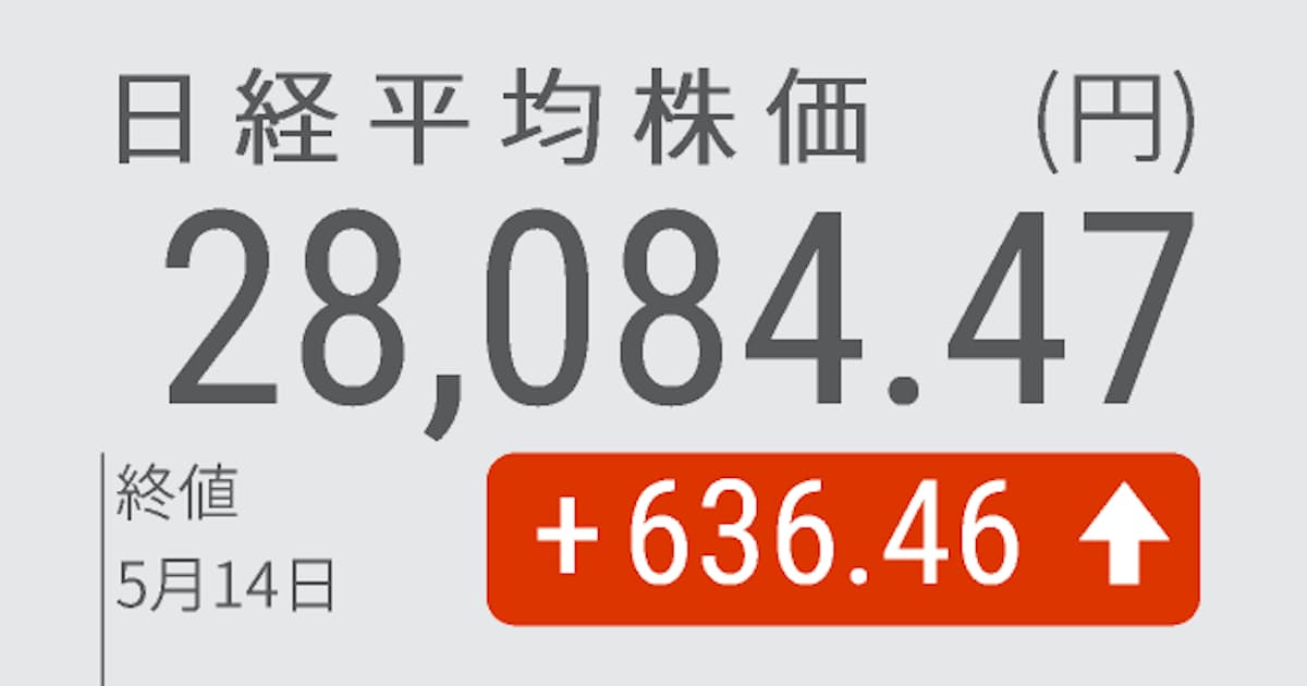 日経平均反発 終値636円高の2万8084円 日本経済新聞 日経平均反発 終値636円高の2万8084円 日本経済新聞