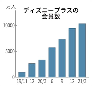 動画配信 ディズニーも減速 巣ごもりから外出へ 日本経済新聞 動画配信 ディズニーも減速 巣ごもりから外出へ 日本経済新聞