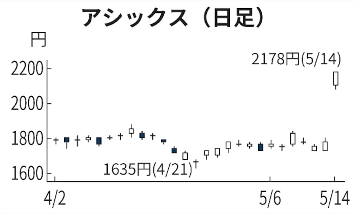 アシックス株 ストップ高水準で引け ランニング靴好調 日本経済新聞 アシックス株 ストップ高水準で引け ランニング靴好調 日本経済新聞