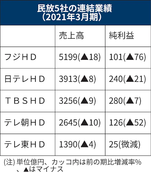 民放5社の21年3月期 全社が最終減益 日本経済新聞 民放5社の21年3月期 全社が最終減益 日本経済新聞