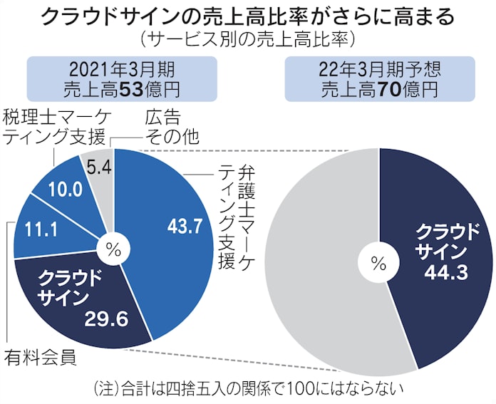 弁護士comの 脱ハンコ 事業 成長の合格印は道半ば 日本経済新聞 弁護士comの 脱ハンコ 事業 成長の合格印は道半ば 日本経済新聞