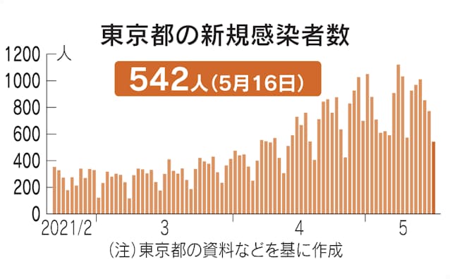 感染 者 新規 都内