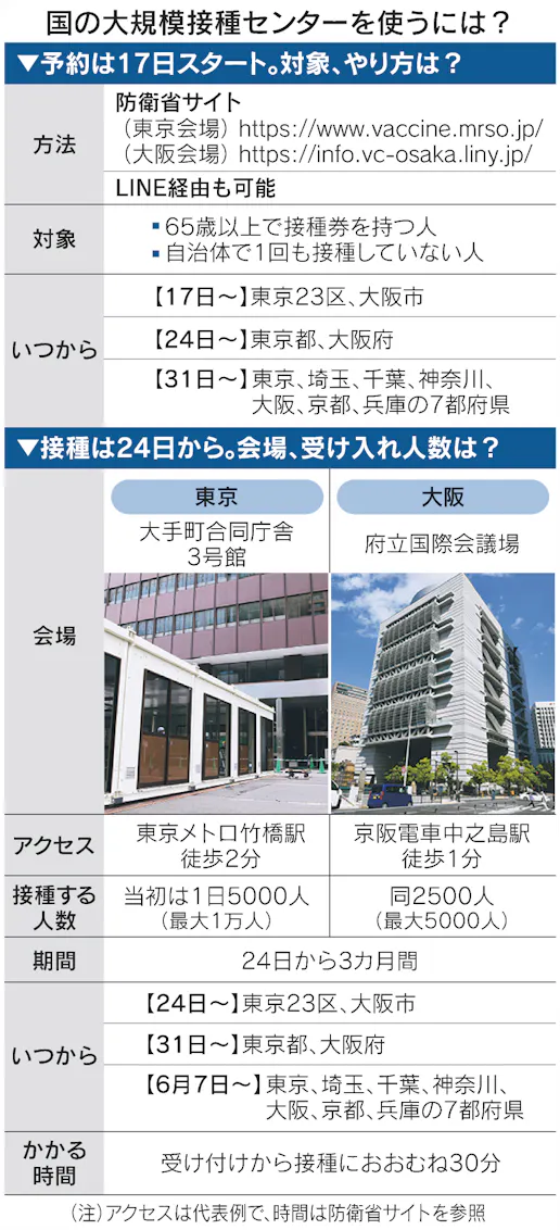 大規模接種予約 東京17日午前11時から 大阪は午後1時 日本経済新聞