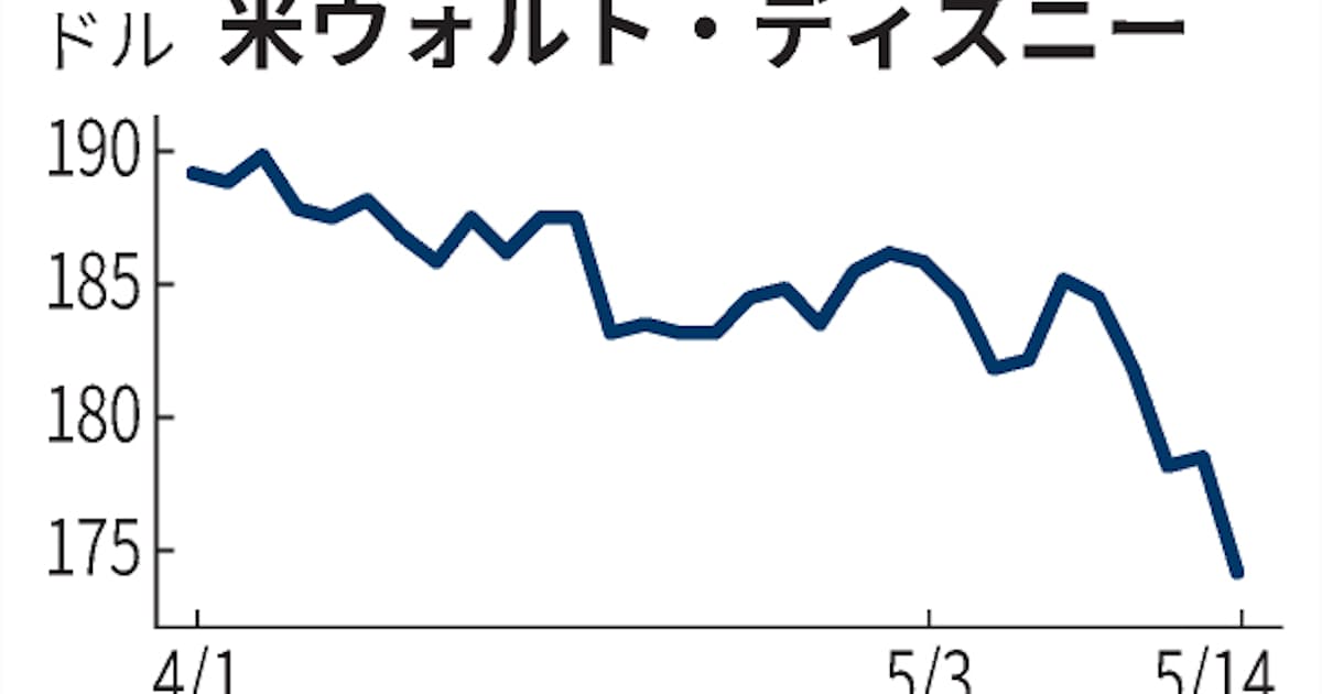 ウォルト ディズニー 最高値から17 安 日本経済新聞 ウォルト ディズニー 最高値から17 安 日本経済新聞
