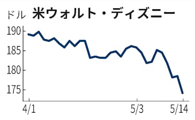 ウォルト ディズニー 最高値から17 安 日本経済新聞