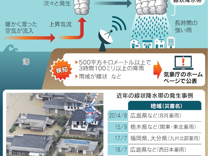 線状降水帯を速報 気象庁 6月中旬からサイトで 日本経済新聞 線状降水帯を速報 気象庁 6月中旬からサイトで 日本経済新聞