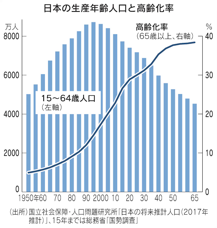 生産年齢人口とは 経済 社会保障支える 日本経済新聞