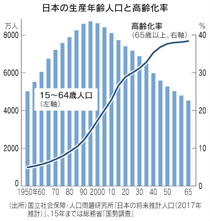 生産年齢人口とは 経済 社会保障支える 日本経済新聞 生産年齢人口とは 経済 社会保障支える 日本経済新聞
