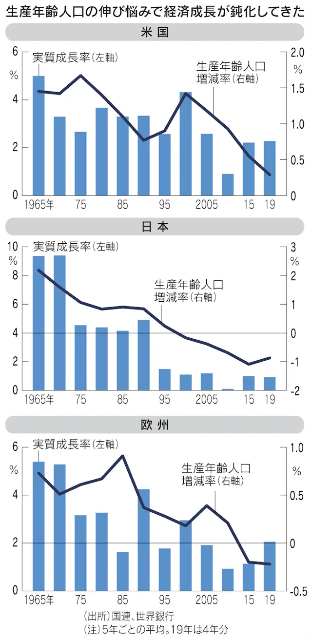 生産年齢人口とは 経済 社会保障支える 日本経済新聞