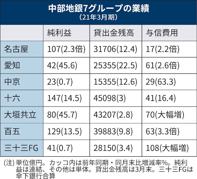 中部地銀前期 全7グループ純利益増 コロナ融資で利息増 日本経済新聞 中部地銀前期 全7グループ純利益増 コロナ融資で利息増 日本経済新聞