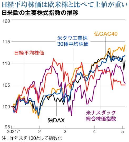 上値重い日本株 だがデジタル関連の伸びしろは大きい 日本経済新聞