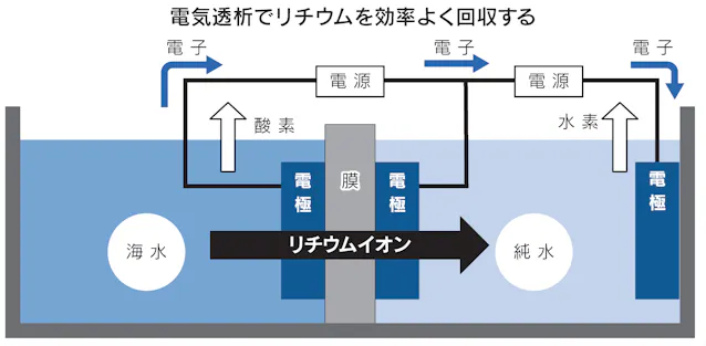 電池原料のリチウム 海水から効率回収 数百倍速く 日本経済新聞 電池原料のリチウム 海水から効率回収 数百倍速く 日本経済新聞