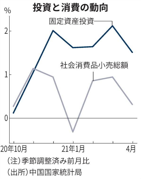 新型コロナ 中国 遅れる雇用回復 輸出 投資好調でも消費鈍く 日本経済新聞