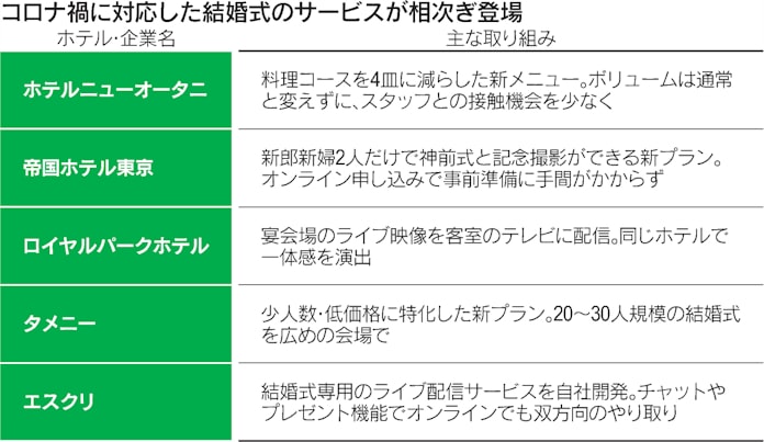 新型コロナ 結婚式もニューノーマル ハレの日 に少しでも安心を 日本経済新聞 新型コロナ 結婚式もニューノーマル ハレの日 に少しでも安心を 日本経済新聞