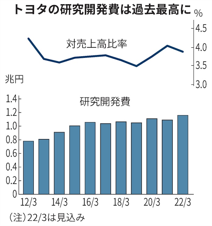 研究開発費は1 16兆円で過去最高 Case覇権へvwに対抗 日本経済新聞 研究開発費は1 16兆円で過去最高 Case覇権へvwに対抗 日本経済新聞