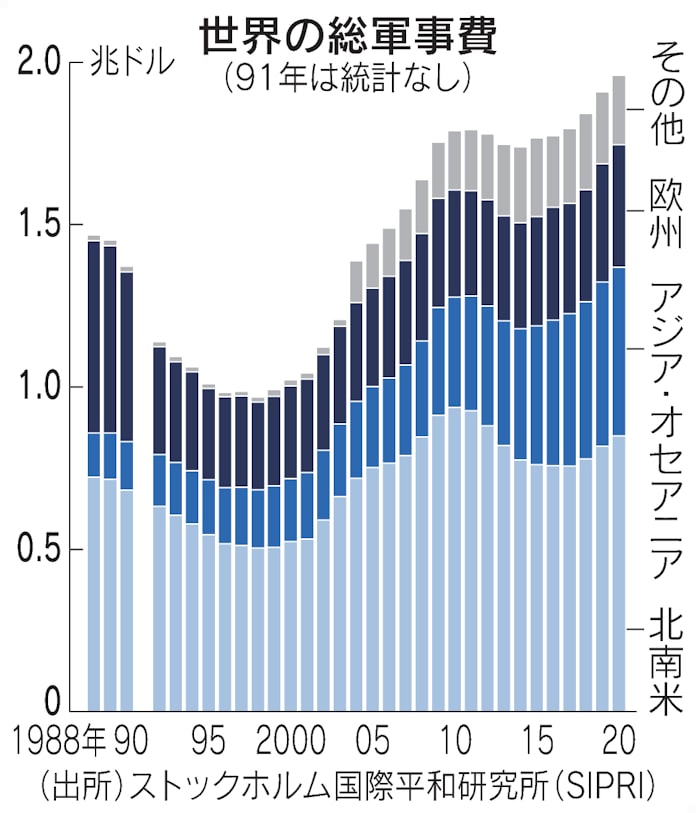 世界の軍事費 冷戦後に4割増 米中で半分占める 日本経済新聞 世界の軍事費 冷戦後に4割増 米中で半分占める 日本経済新聞