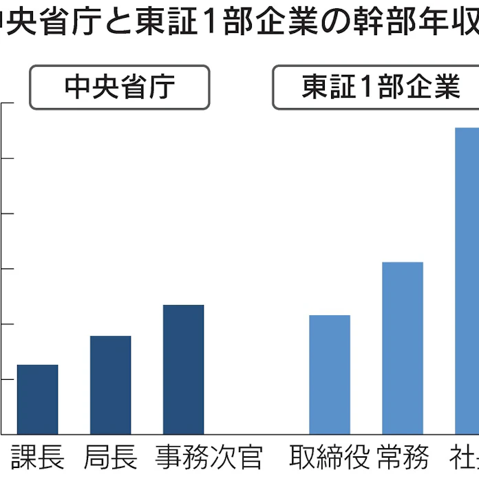 国家公務員の年収 事務次官は上場企業社長の半分以下 日本経済新聞 国家公務員の年収 事務次官は上場企業社長の半分以下 日本経済新聞