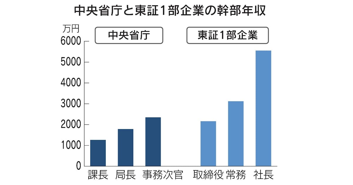 国家公務員の年収 事務次官は上場企業社長の半分以下 日本経済新聞 国家公務員の年収 事務次官は上場企業社長の半分以下 日本経済新聞