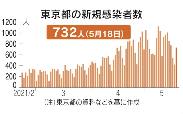 東京 コロナ ウィルス 新型コロナウイルス データで見る感染状況一覧｜NHK特設サイト