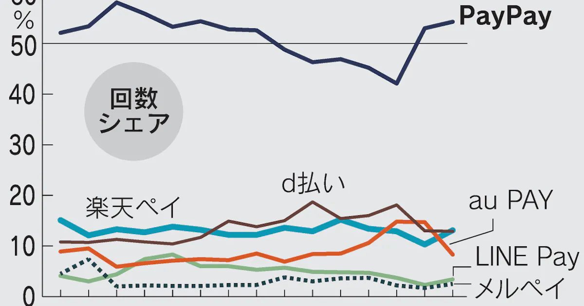 スマホ決済 経済圏 勝負 Paypayなど異業種と連携 日本経済新聞